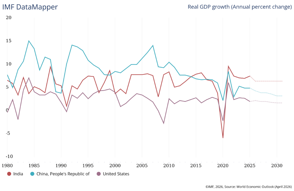 Real GDP Growth comparison: India vs China vs United States